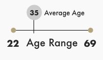 The age range of our students is 22&ndash;69 years old. The average age of our students is 35 years old.